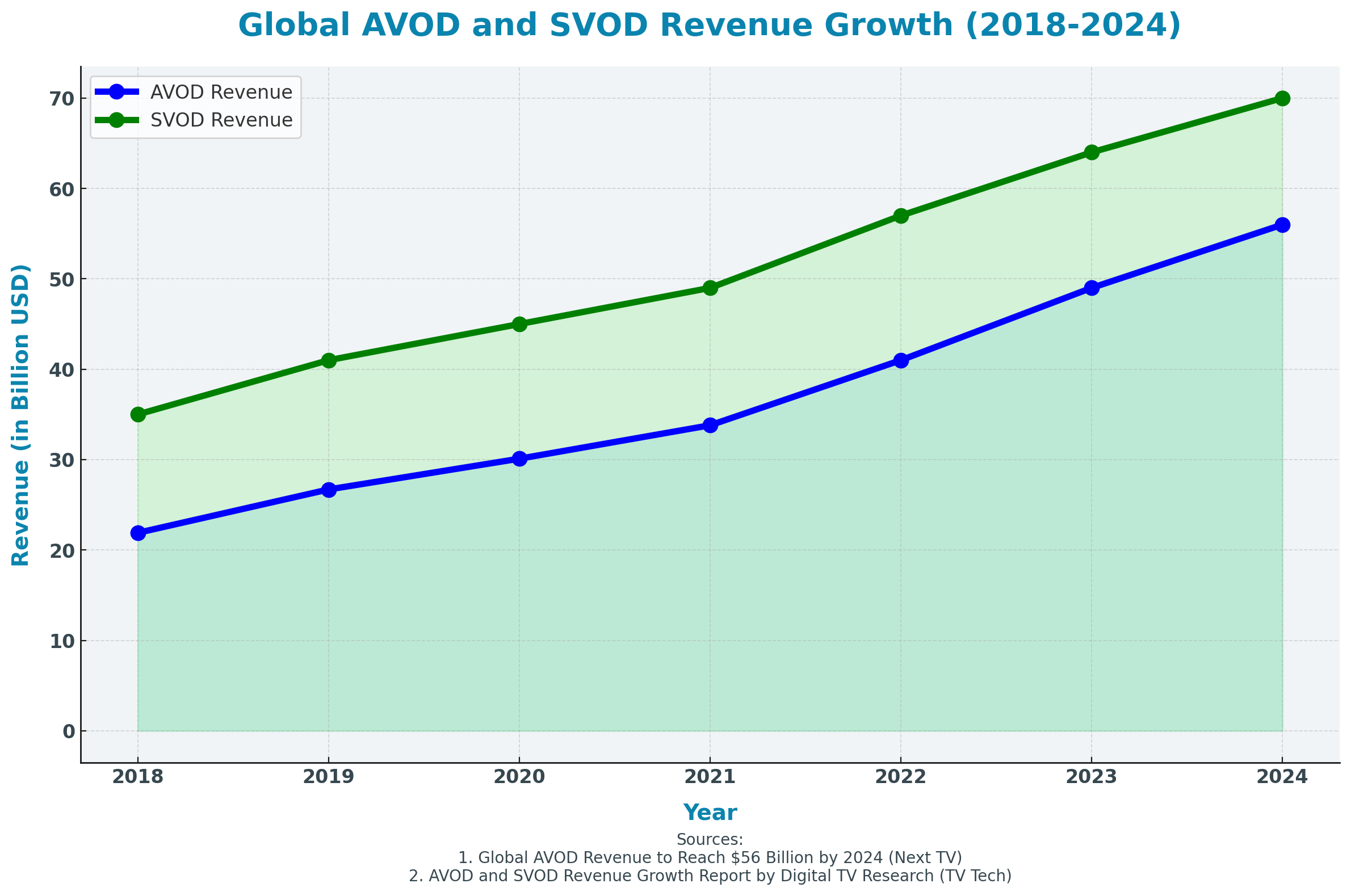 AVOD and SVOD 5 years growth chart from 2024.